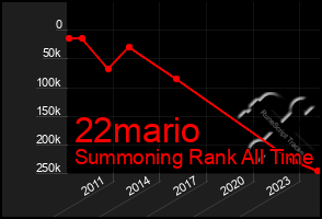 Total Graph of 22mario