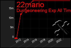 Total Graph of 22mario