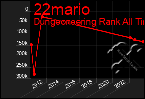 Total Graph of 22mario
