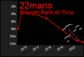 Total Graph of 22mario