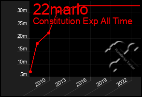 Total Graph of 22mario
