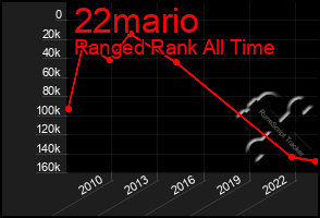Total Graph of 22mario