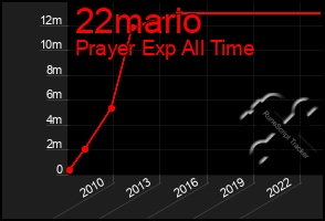 Total Graph of 22mario