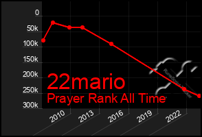 Total Graph of 22mario