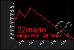 Total Graph of 22mario