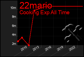 Total Graph of 22mario