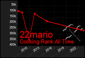 Total Graph of 22mario