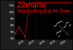 Total Graph of 22mario