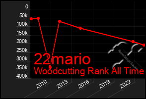 Total Graph of 22mario