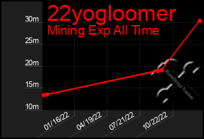 Total Graph of 22yogloomer