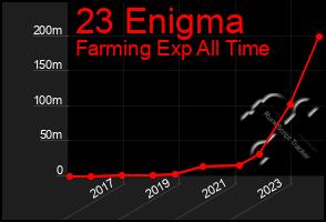 Total Graph of 23 Enigma