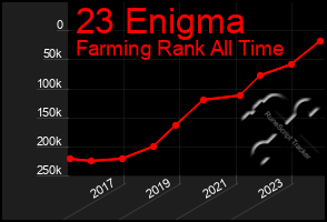 Total Graph of 23 Enigma