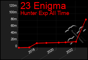 Total Graph of 23 Enigma