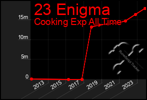 Total Graph of 23 Enigma