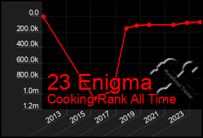 Total Graph of 23 Enigma