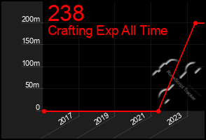 Total Graph of 238