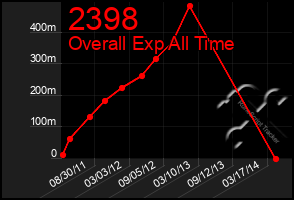 Total Graph of 2398