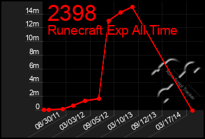 Total Graph of 2398