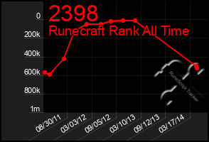 Total Graph of 2398