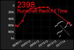 Total Graph of 2398