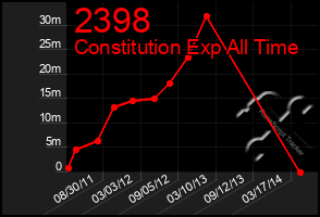 Total Graph of 2398