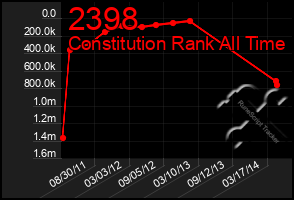 Total Graph of 2398