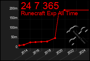 Total Graph of 24 7 365