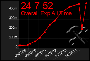 Total Graph of 24 7 52