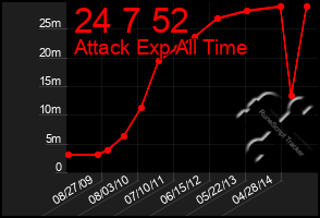 Total Graph of 24 7 52