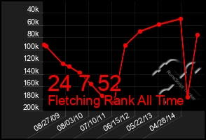 Total Graph of 24 7 52