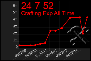 Total Graph of 24 7 52