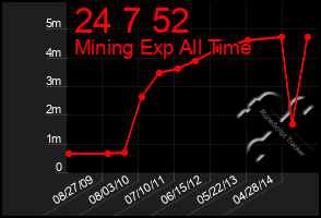 Total Graph of 24 7 52