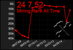 Total Graph of 24 7 52