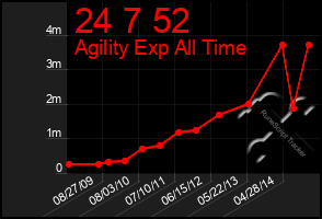 Total Graph of 24 7 52