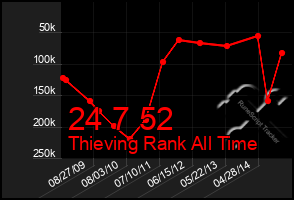 Total Graph of 24 7 52