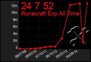 Total Graph of 24 7 52