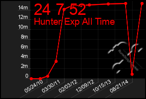 Total Graph of 24 7 52