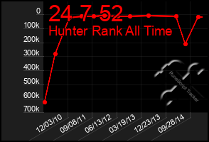 Total Graph of 24 7 52