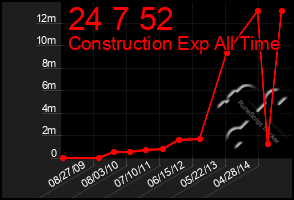 Total Graph of 24 7 52