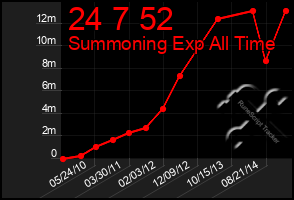 Total Graph of 24 7 52