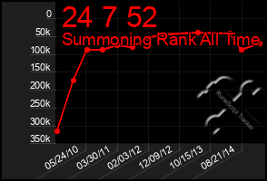 Total Graph of 24 7 52