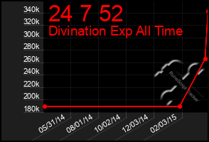 Total Graph of 24 7 52