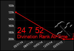 Total Graph of 24 7 52