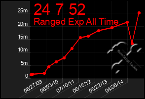 Total Graph of 24 7 52