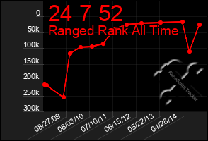 Total Graph of 24 7 52