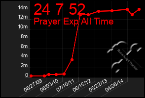 Total Graph of 24 7 52