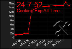 Total Graph of 24 7 52