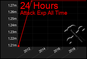 Total Graph of 24 Hours