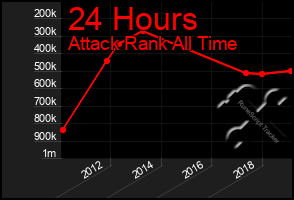 Total Graph of 24 Hours