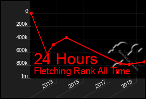 Total Graph of 24 Hours